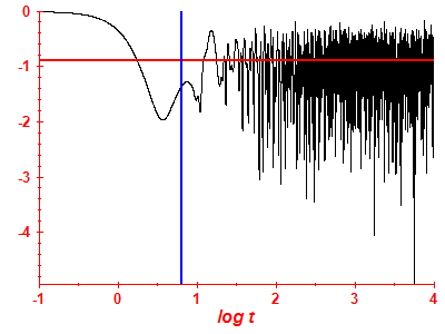 Survival probability log